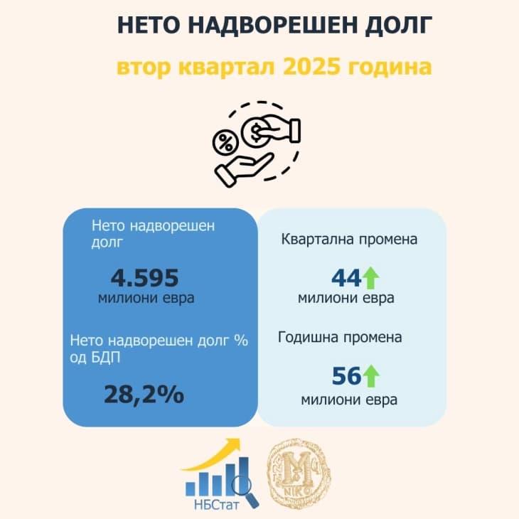 Во вториот квартал нето надворешниот долг изнесува 4.595 милиони евра