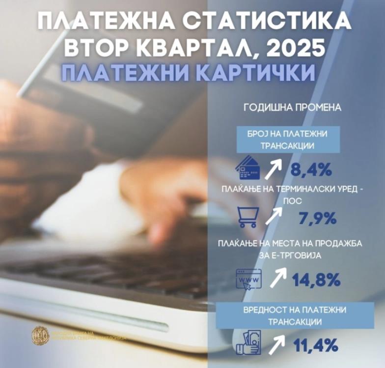 НБ: Граѓаните сè почесто ги избираат дигиталните канали за плаќање