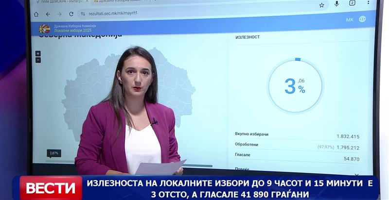 Излезноста на локалните избори до 9 часот и 15 минути е 3 отсто, а гласале 41 890 граѓани