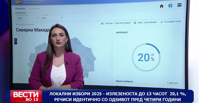 Локални избори 2025 – излезеноста до 13 часот  20,1 %, најголем одѕив во Чашка, најмал во Врапчиште