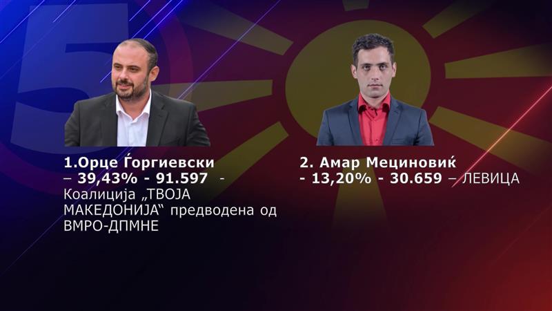 Ѓоргиевски и Мециновиќ во вториот круг за градоначалник на Скопје