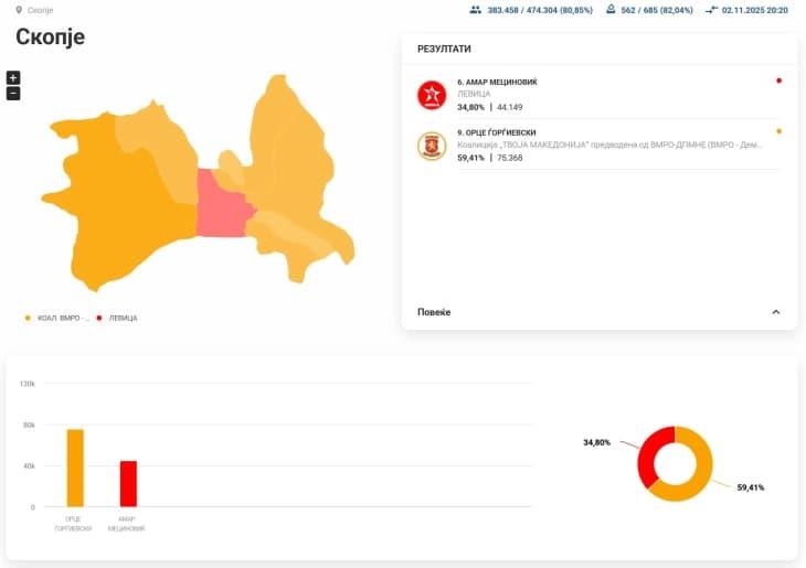 ДИК: Од обработени 80,85 % од гласовите за градоначалник на Град Скопје, Орце Ѓорѓиевски - 59,41%, Амар Мециновиќ 34,80%