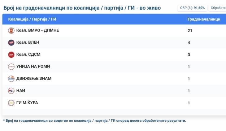 ВМРО-ДПМНЕ во водство во 21 општина, ВРЕДИ во 4, СДСМ во 3, НАИ во 1 и ЗНАМ во 1
