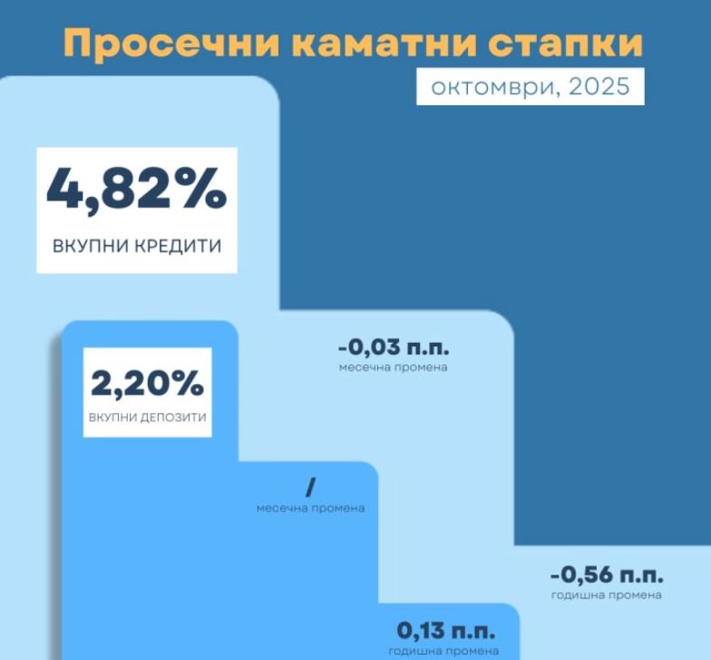 Во октомври годишен раст на каматната стапка кај депозитите и пад кај кредитите