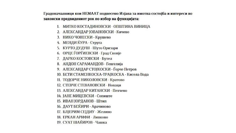 ДКСК: Вкупно 54 градоначалници не доставиле изјави за нивната имотна состојба