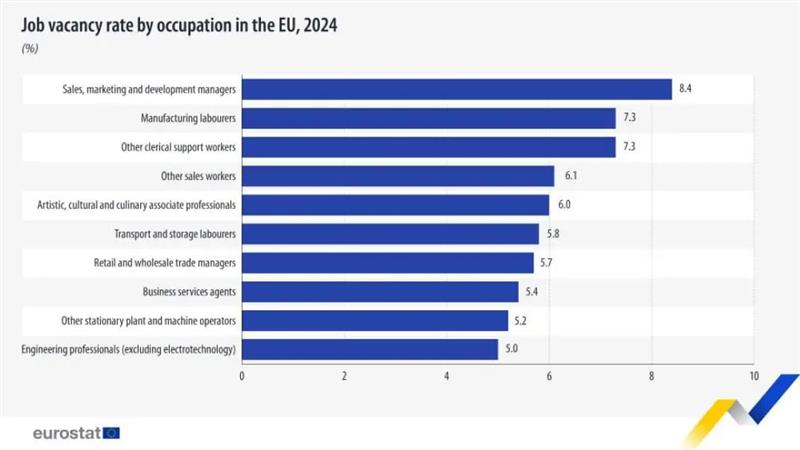 Најбарани професии лани во ЕУ биле во продажба, маркетинг и производство