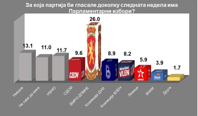 Анкета на ИПИС:  Мицкоски и ВМРО-ДПМНЕ со голема предност пред Филипче и СДСМ 