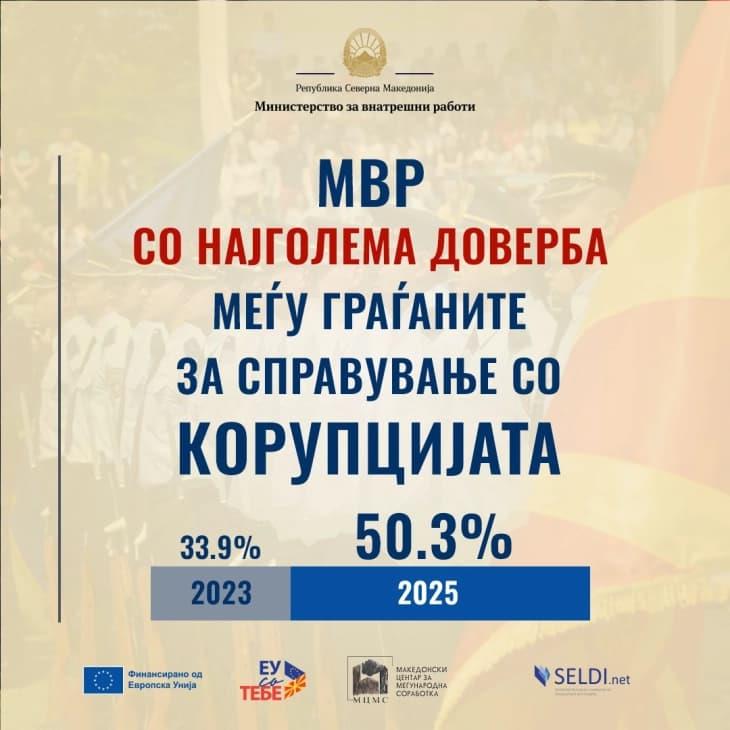 МВР: Имаме најголема доверба меѓу граѓаните за справување со корупцијата