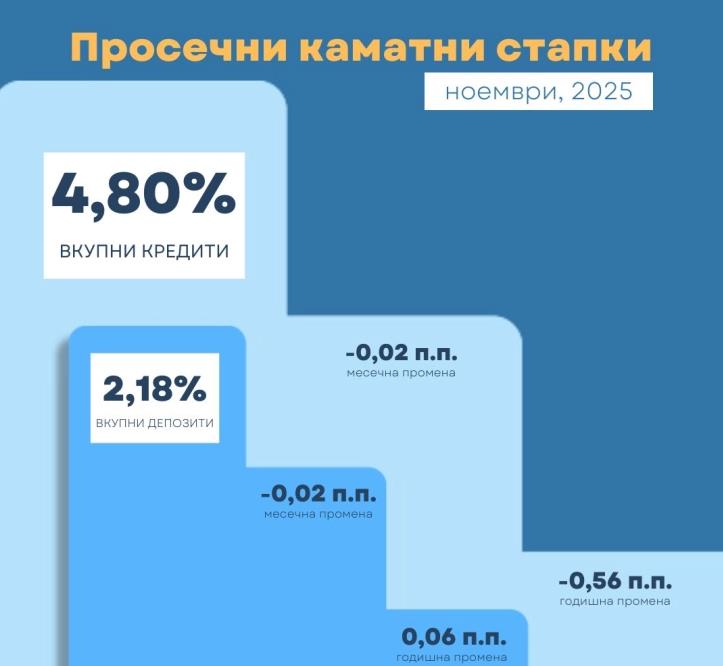 Каматата на кредитите во ноември 4,80%, на депозитите 2,18%