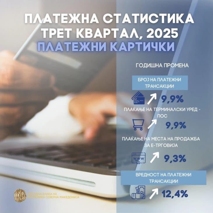 НБ: Продолжува динамичниот раст на дигиталните плаќања