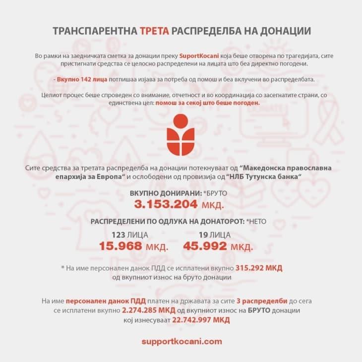 „Сапорт Кочани“: Распредалени над три милиони денари