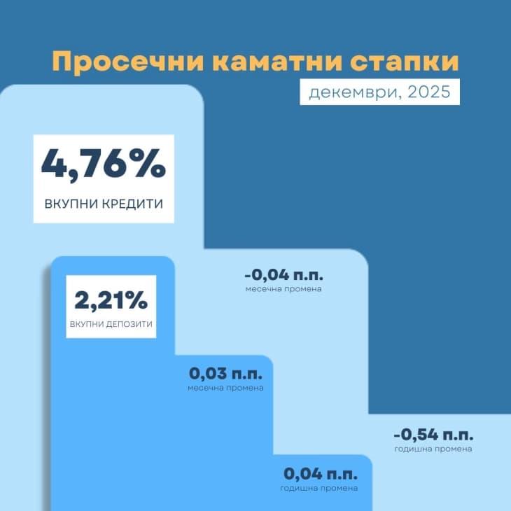 Раст на просечната каматна стапка кај депозитите во декември, пад кај кредитите