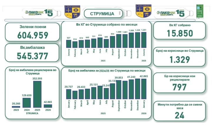 Општина Струмица активно учествува во селекцијата на отпад преку повратни вендинг машини