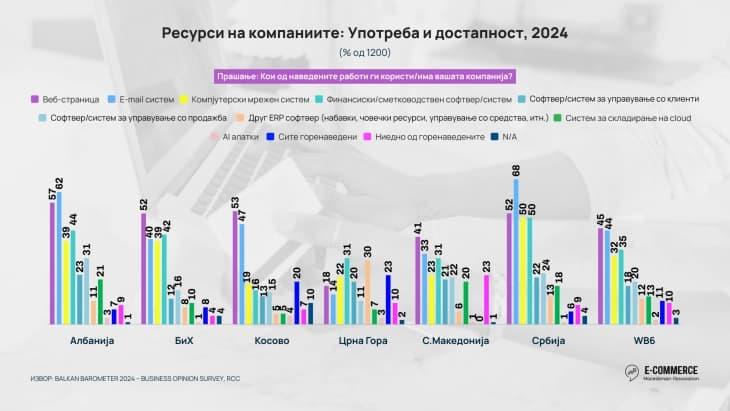 Асоцијацијата за е-трговија: Македонските компании под регионалниот просек во користењето дигитални алатки