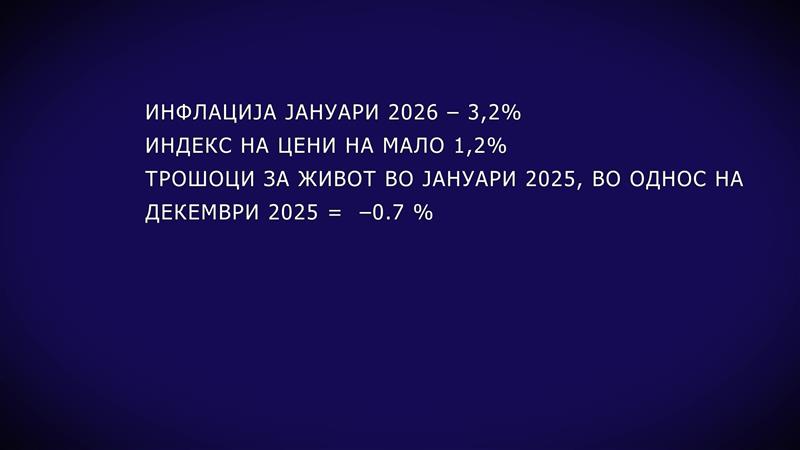 Инфлацијата во јануари паѓа на 3,2%