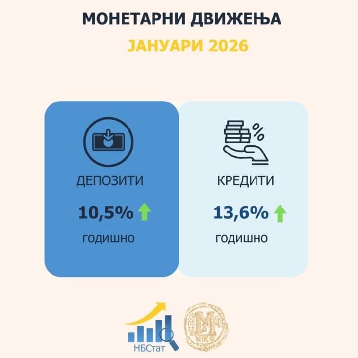 Вкупните депозити со годишен раст од 10,5%, а кредитите од 13,6%