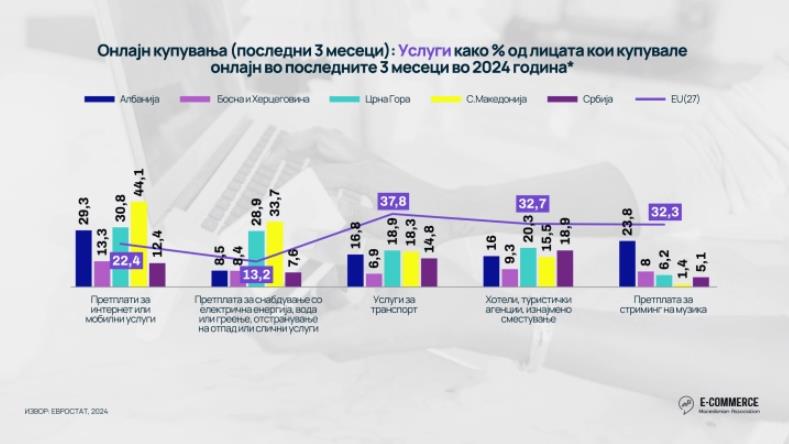 Македонците онлајн плаќаат за интернет или мобилни услуги двојно повеќе од европскиот просек 