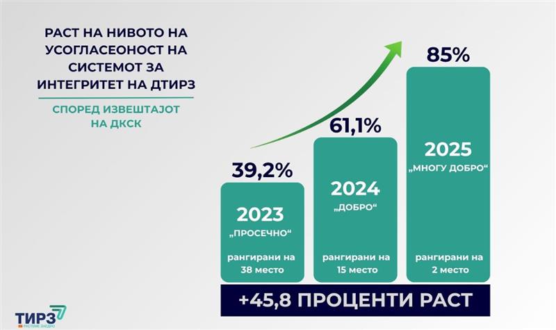 Дирекцијата за ТИРЗ со 85 отсто усогласеност на системот за интегритет се најде на второто место според Извештајот на ДКСК