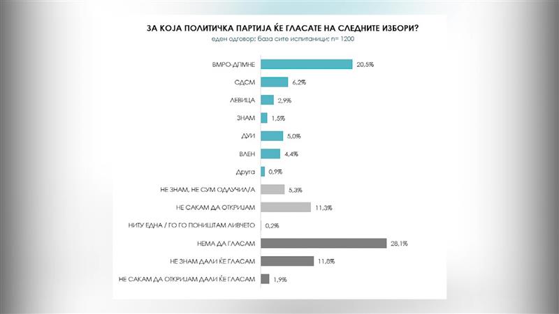 Нова анкета: ВМРО-ДПМНЕ со тројна предност пред СДСМ, Мицкоски далеку пред Филипче