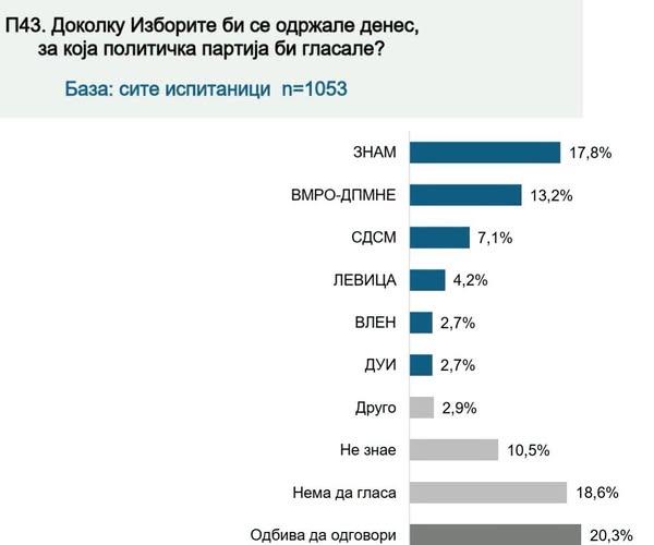 Максим Димитриевски:  Оваа е резултат од теренска анкета работена за Куманово во период Јануари - Март 2026та 