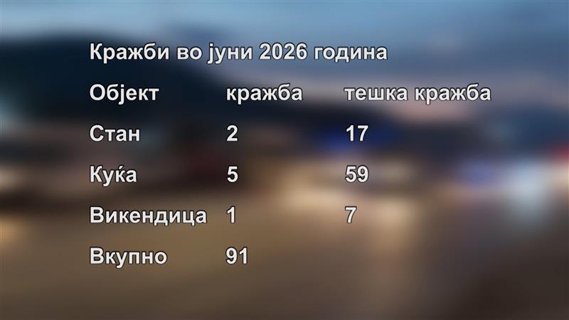Летната сезона ги активираше крадците – во просек по три пријави за тешки кражби дневно 