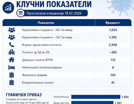 Забележано почетно намалување на бројот на новoпрегледани пациенти во болницата и здравствениот дом во Гостивар