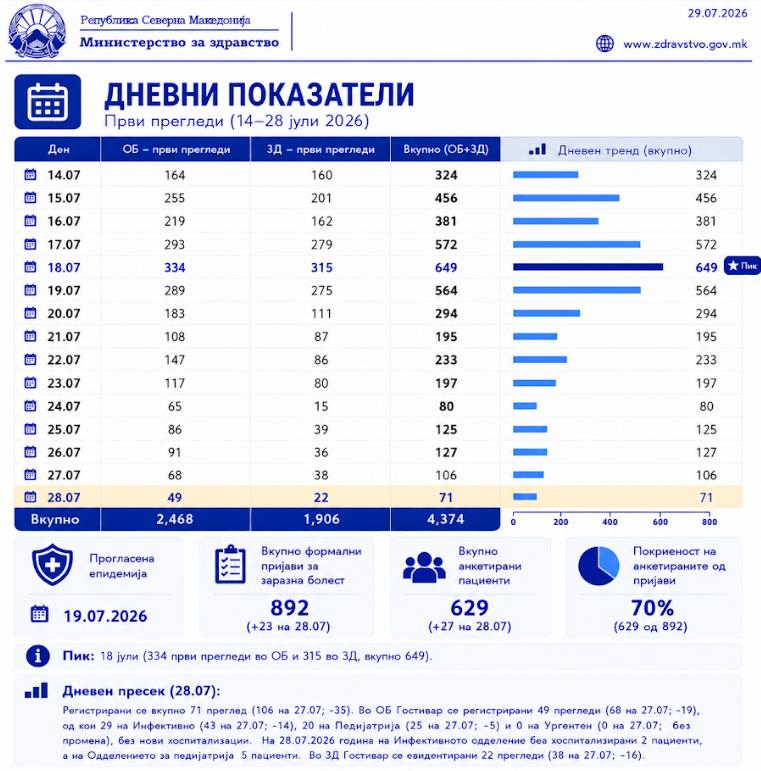МЗ: Во јавните здравствени установи во Гостивар, вчера се прегледани 71 пациент