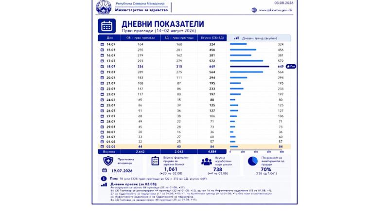 Состојбата во Гостивар останува стабилна – велат од министерството за здравство