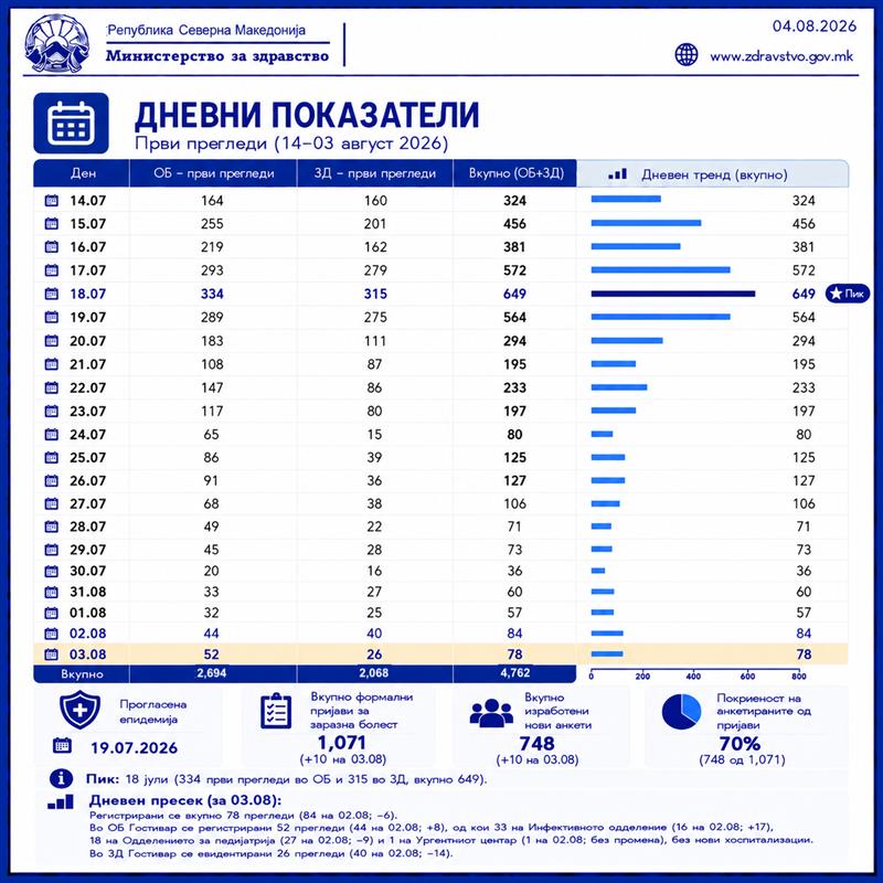 МЗ: Состојбата во Гостивар се следи – намален вкупниот број прегледи