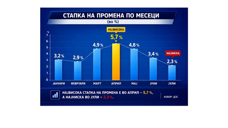 ДЗС: 2,3 % годишна инфлација и раст од 1,8 % кај индексот на цени на мало во јули,  инфлација во однос на јуни 0,1 % 