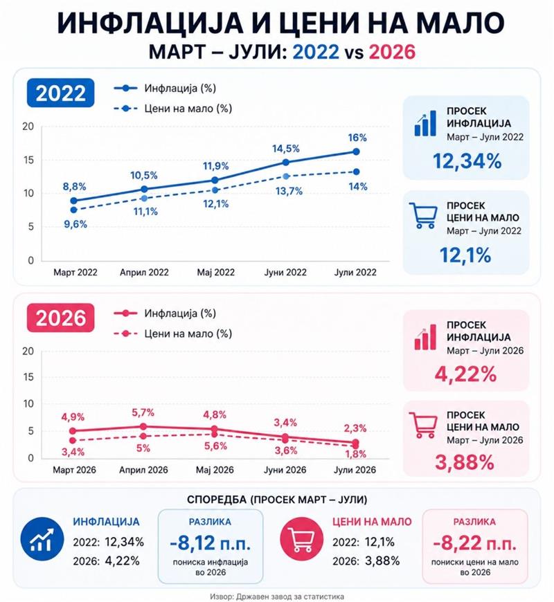 ВМРО-ДПМНЕ: Талогот од СДС лажеше и за инфлацијата, еве како ширеа паника, додека инфлацијата од 5,7 падна на 2,3 проценти