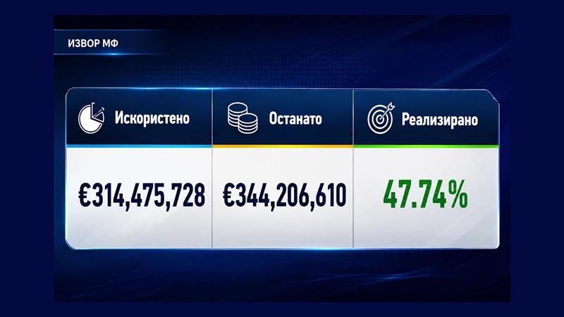 За 7 месеци некои институции го потрошиле речиси целиот буџет за капитални инвестиции, некои ниту денар