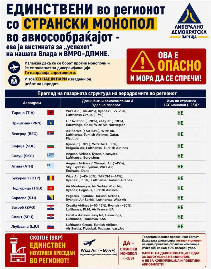 ЛДП: Со пари на народот го направија Скопскиот аеродром единствен негативен преседан во целиот регион