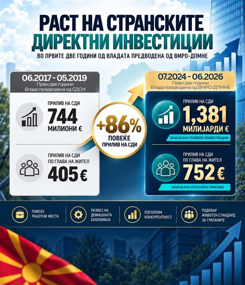ТИРЗ: Расте интересот за инвестирање во Македонија