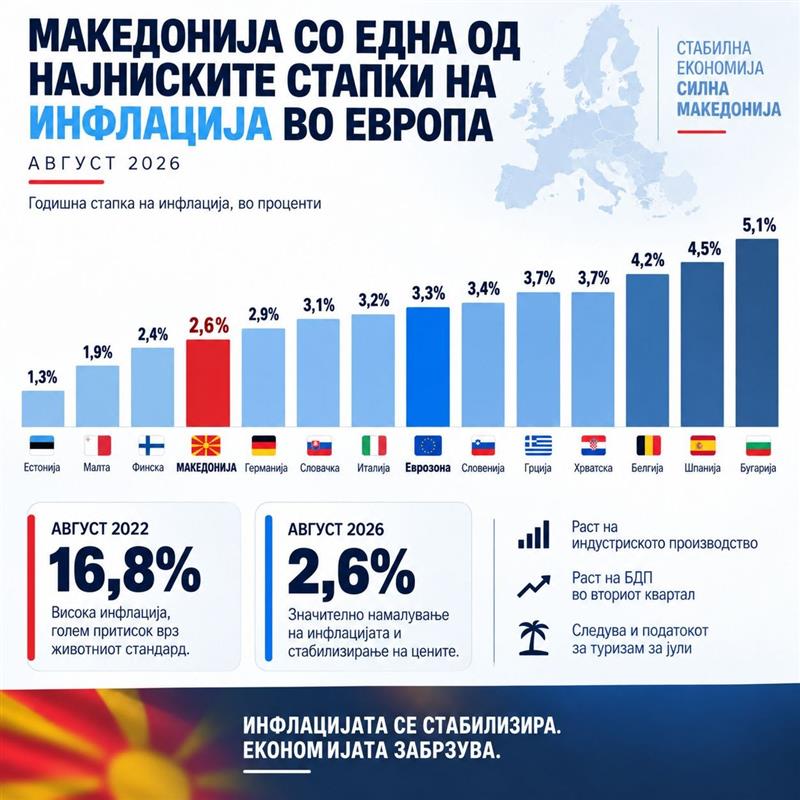 Влада: Македонија со една од најниските стапки на инфлација во Европа – економијата покажува знаци на стабилизација и раст