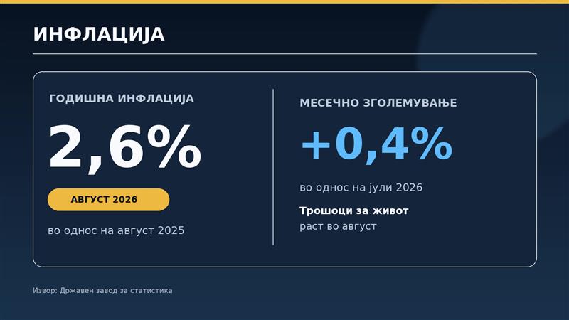 Годишна инфлација од 2,6% во август, на месечно ниво инфлацијата изнесува 0,4%