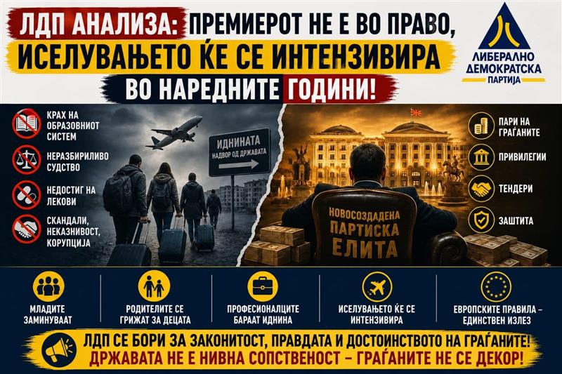 ЛДП анализа: Спротивно од премиерот, иселувањето ќе се интензивира во наредните години!