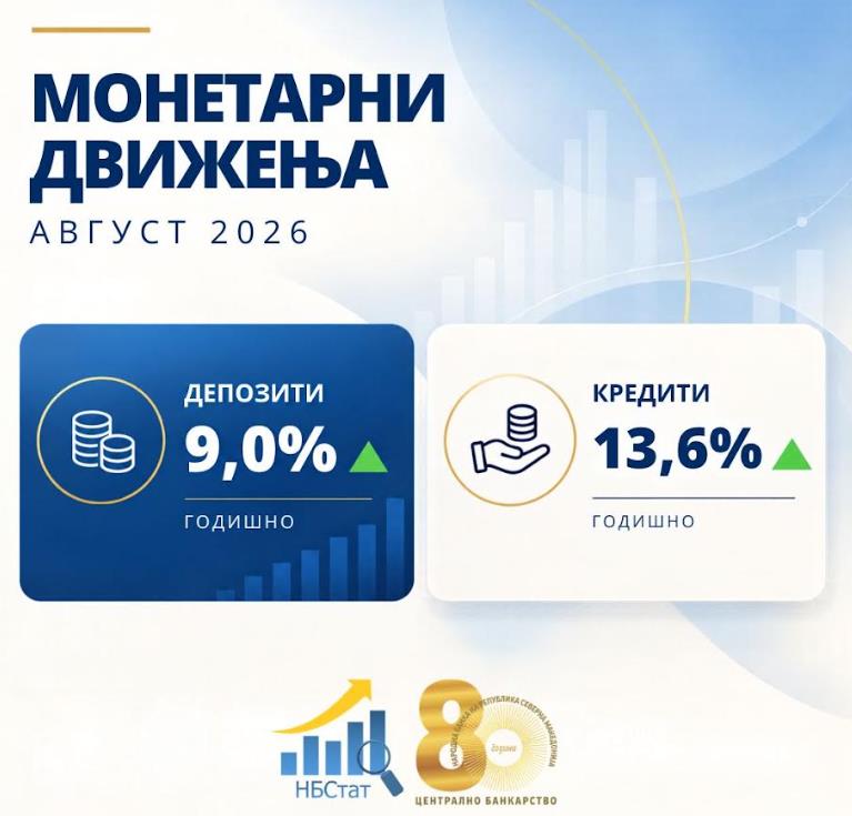 НБ: Во август: Годишен раст од 9,0% на вкупните депозити и од 13,6% на вкупната кредитна поддршка