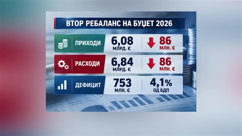 Владата го усвои предлог ребелансот на буџетот, се крати и на приходите и на расходите