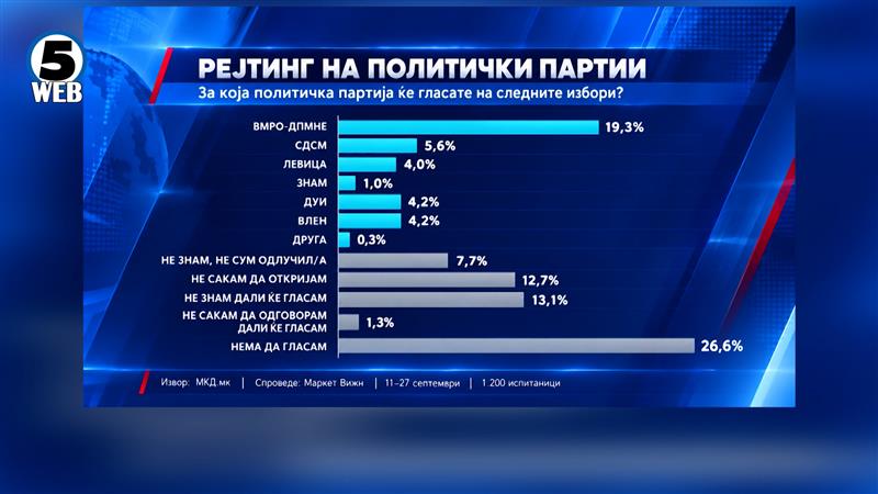 Анкета на „Маркет Вижн“: ВМРО-ДПМНЕ со тројно поголема поддршка од СДСМ