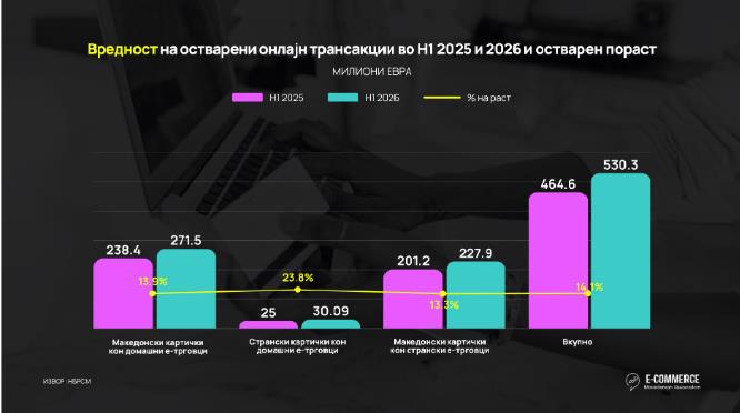АЕТМ: Над 530 милиони евра онлајн трансакции во првата половина од 2026 година – раст од 14,1%
