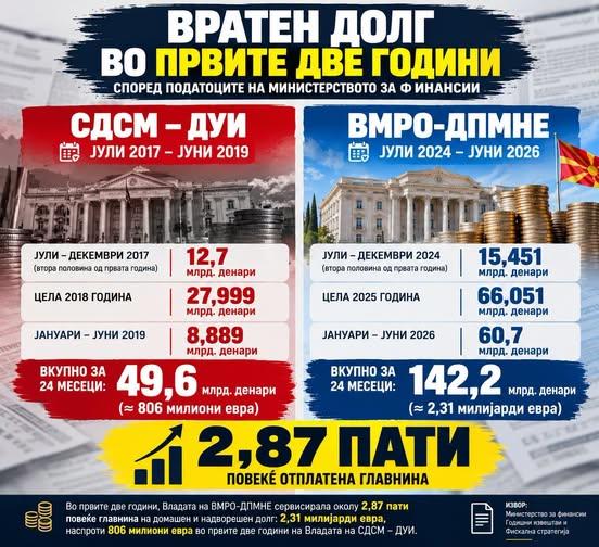 Стојаноски: ВМРО-ДПМНЕ врати долг од 2,31 милијарди евра за две години, наспроти 806 милиони евра во времето на СДС и ДУИ