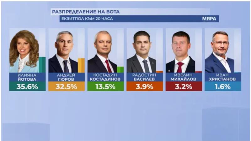 Јотова со неочекувано слаб резултат, оди во втор изборен круг со Ѓуров