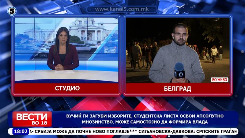 Вучиќ ги загуби изборите, студентска листа освои апсолутно мнозинство, може самостојно да формира влада