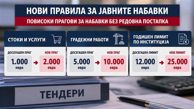 Нови правила за јавните набавки - цената веќе не е единствен критериум