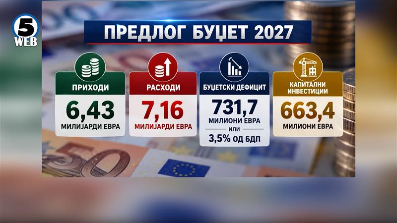 Усвоен Предлог-буџетот за 2027: Дефинирани фискалните рамки и развојните приоритети за наредната година