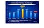 ДЗС: 2,3 % годишна инфлација и раст од 1,8 % кај индексот на цени на мало во јули